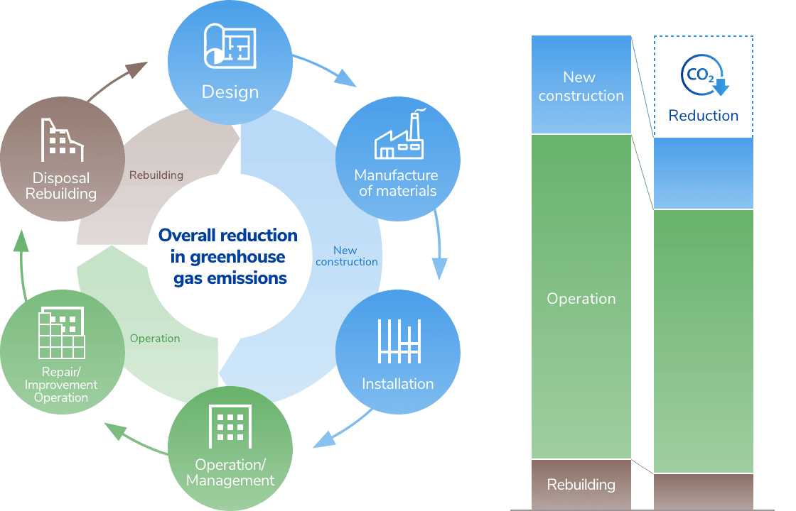 画像：建物のライフサイクルにおける温室効果ガスの排出削減
