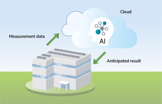 画像：Optimum operation control through AI