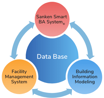 画像：建物のライフサイクルマネジメントを推進 Sanken Smart BA System® / Facility Management System / Building Information Modeling