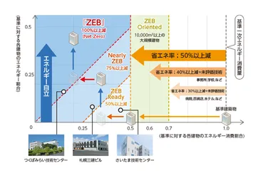 三建設備工業が保有する研究所の年間一次エネルギー消費量を伝える図。さいたま技術センターは50%以上削減、札幌三建ビルは75%以上削減、つくばみらい技術センターは実質ゼロとなる最高ランクを達成。