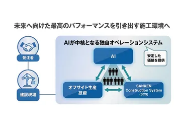 独自オペレーションシステムの紹介する図。AIを中核とするオフサイト生産技術とSANKEN Construction Systemで構築されたオペレーションシステムが、建設現場、発注者とも連携する。