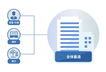 営業・計画から設計、施工までを事前に行ってから、建築を進める「オフサイト生産」の仕組みを表現した図。