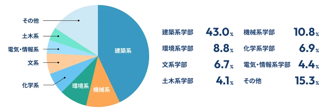 出身学部比率の円グラフ。建築系学部43.0%、機械系学部10.8%、環境系学部8.8%、化学系学部6.9%、文系学部6.7%、電気・情報系学部4.4%、土木系学部4.1%、その他15.3%。
